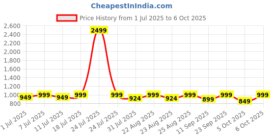 myntra.com Lavie Block Sandals with Bows lavie Price History Graph from 1 Jul 2025 to 6 Oct 2025