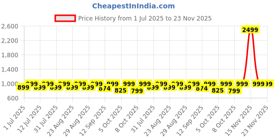 myntra.com Lavie Block Sandals with Bows lavie Price History Graph from 1 Jul 2025 to 22 Nov 2025