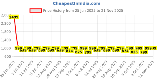 myntra.com Lavie Block Sandals with Bows lavie Price History Graph from 25 Jun 2025 to 20 Nov 2025