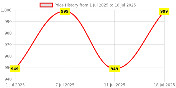 myntra.com Lavie Block Sandals with Bows lavie Price History Graph from 1 Jul 2025 to 18 Jul 2025