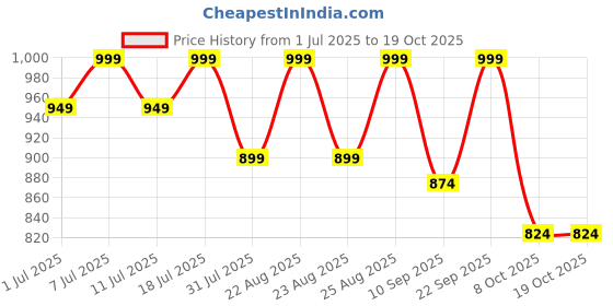 myntra.com Lavie Block Sandals with Bows lavie Price History Graph from 1 Jul 2025 to 17 Oct 2025