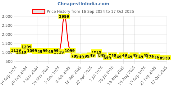 myntra.com Lavie Block Sandals with Buckles lavie Price History Graph from 16 Sep 2024 to 16 Oct 2025