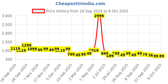 myntra.com Lavie Block Sandals with Buckles lavie Price History Graph from 16 Sep 2024 to 8 Oct 2025