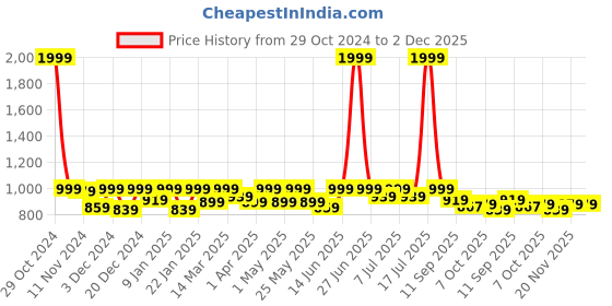 myntra.com Lavie Block Sandals with Buckles lavie Price History Graph from 29 Oct 2024 to 2 Dec 2025