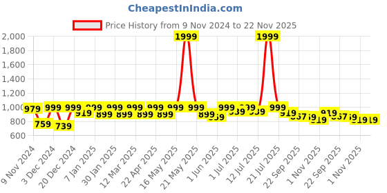 myntra.com Lavie Block Sandals with Buckles lavie Price History Graph from 9 Nov 2024 to 22 Nov 2025