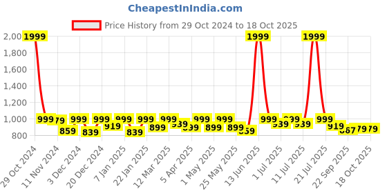 myntra.com Lavie Block Sandals with Buckles lavie Price History Graph from 29 Oct 2024 to 18 Oct 2025