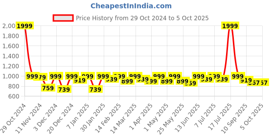 myntra.com Lavie Block Sandals with Buckles lavie Price History Graph from 29 Oct 2024 to 4 Oct 2025