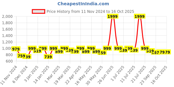 myntra.com Lavie Block Sandals with Buckles lavie Price History Graph from 11 Nov 2024 to 15 Oct 2025