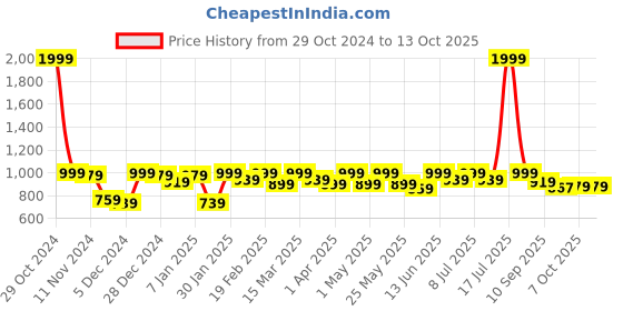 myntra.com Lavie Block Sandals with Buckles lavie Price History Graph from 29 Oct 2024 to 13 Oct 2025