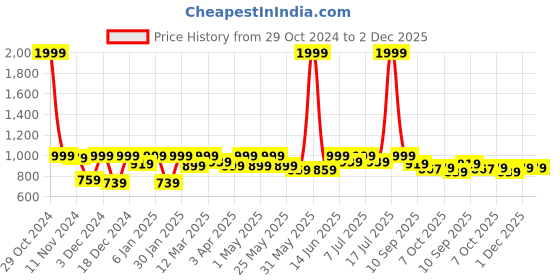 myntra.com Lavie Block Sandals with Buckles lavie Price History Graph from 29 Oct 2024 to 2 Dec 2025