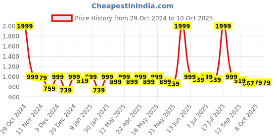 myntra.com Lavie Block Sandals with Buckles lavie Price History Graph from 29 Oct 2024 to 10 Oct 2025