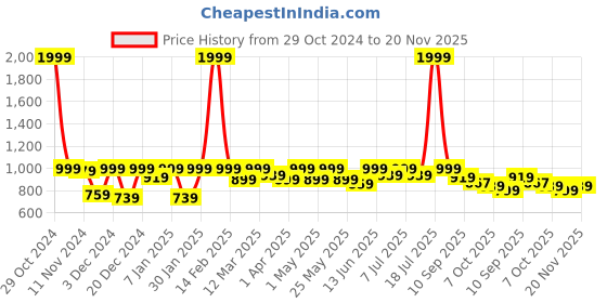 myntra.com Lavie Block Sandals with Buckles lavie Price History Graph from 29 Oct 2024 to 20 Nov 2025