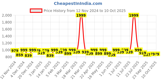 myntra.com Lavie Block Sandals with Buckles lavie Price History Graph from 12 Nov 2024 to 10 Oct 2025