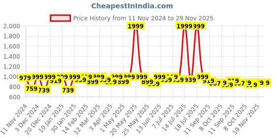 myntra.com Lavie Block Sandals with Buckles lavie Price History Graph from 11 Nov 2024 to 29 Nov 2025