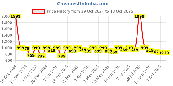 myntra.com Lavie Block Sandals with Buckles lavie Price History Graph from 29 Oct 2024 to 12 Oct 2025