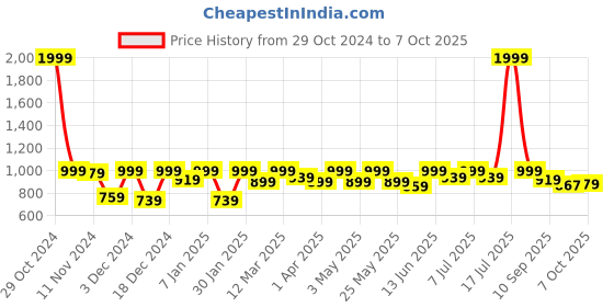 myntra.com Lavie Block Sandals with Buckles lavie Price History Graph from 29 Oct 2024 to 7 Oct 2025