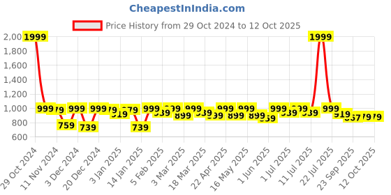 myntra.com Lavie Block Sandals with Buckles lavie Price History Graph from 29 Oct 2024 to 12 Oct 2025