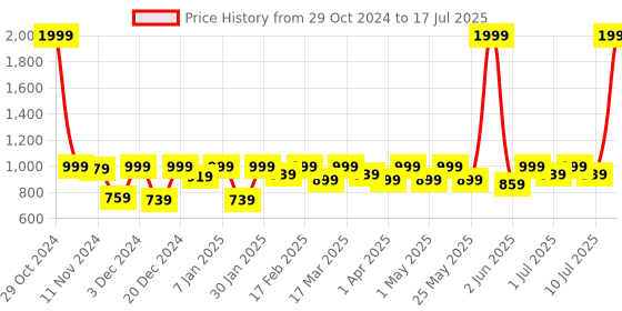 myntra.com Lavie Block Sandals with Buckles lavie Price History Graph from 29 Oct 2024 to 10 Jul 2025