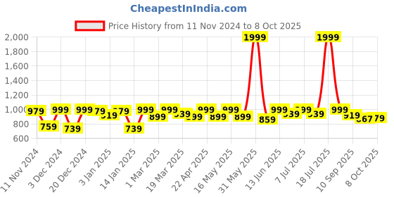 myntra.com Lavie Block Sandals with Buckles lavie Price History Graph from 11 Nov 2024 to 7 Oct 2025