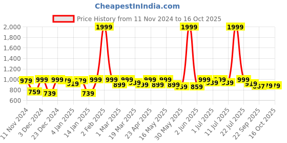 myntra.com Lavie Block Sandals with Buckles lavie Price History Graph from 11 Nov 2024 to 16 Oct 2025