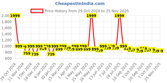 myntra.com Lavie Block Sandals with Buckles lavie Price History Graph from 29 Oct 2024 to 25 Nov 2025