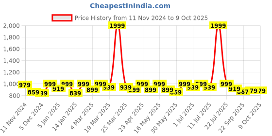 myntra.com Lavie Block Sandals with Buckles lavie Price History Graph from 11 Nov 2024 to 9 Oct 2025
