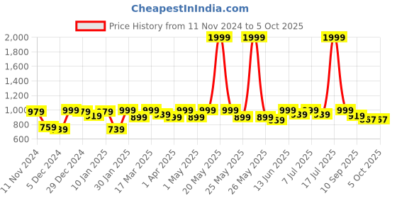 myntra.com Lavie Block Sandals with Buckles lavie Price History Graph from 11 Nov 2024 to 4 Oct 2025