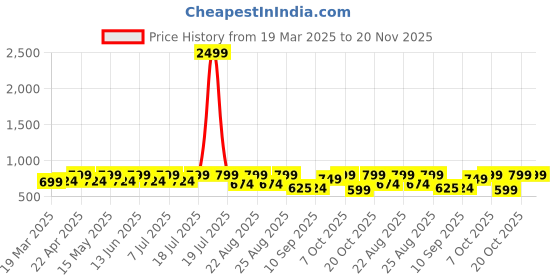 myntra.com Lavie Block Sandals with Buckles lavie Price History Graph from 19 Mar 2025 to 20 Nov 2025