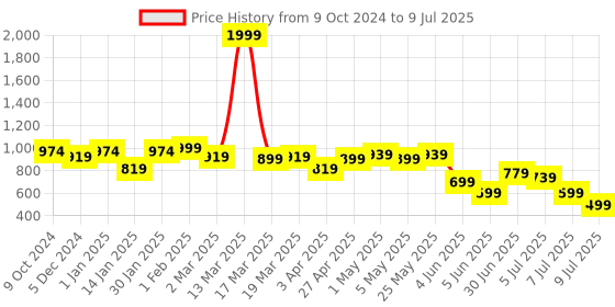 myntra.com Lavie Block Square Toe Knot Detail Block Heels lavie Price History Graph from 9 Oct 2024 to 9 Jul 2025
