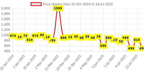 myntra.com Lavie Block Square Toe Knot Detail Block Heels lavie Price History Graph from 25 Oct 2024 to 12 Jul 2025