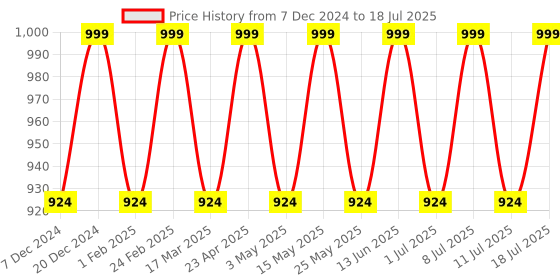 myntra.com Lavie Block with lavie Price History Graph from 7 Dec 2024 to 11 Jul 2025