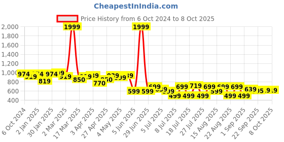 myntra.com Lavie Block with Bows lavie Price History Graph from 6 Oct 2024 to 7 Oct 2025