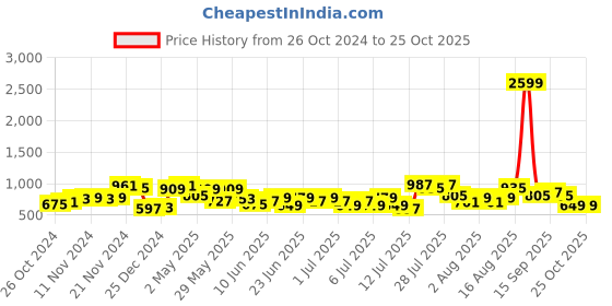 myntra.com Lavie Blue PU Structured Sling Bag with Tasselled lavie Price History Graph from 26 Oct 2024 to 25 Oct 2025
