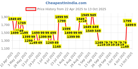 myntra.com Lavie Blue Structured Handheld Bag lavie Price History Graph from 22 Apr 2025 to 13 Oct 2025