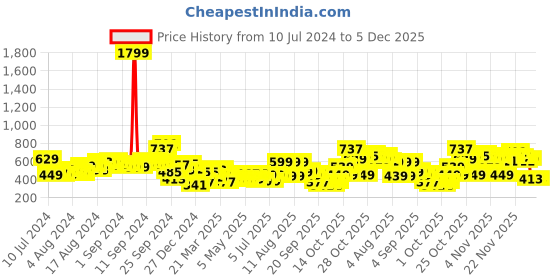 myntra.com Lavie BOT PRO Women Pink Small Zip Around Wallet lavie Price History Graph from 10 Jul 2024 to 5 Dec 2025