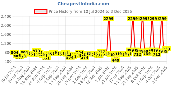 myntra.com Lavie BOT PRO Women Red Large Zip Around Wallet lavie Price History Graph from 10 Jul 2024 to 3 Dec 2025