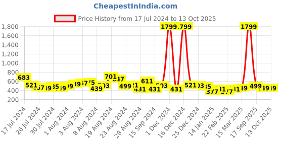myntra.com Lavie BOT PRO Women Tan Brown Small Zip Around Wallet lavie Price History Graph from 17 Jul 2024 to 12 Oct 2025