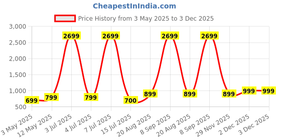 myntra.com Lavie Bow Detail Box Clutch lavie Price History Graph from 3 May 2025 to 2 Dec 2025
