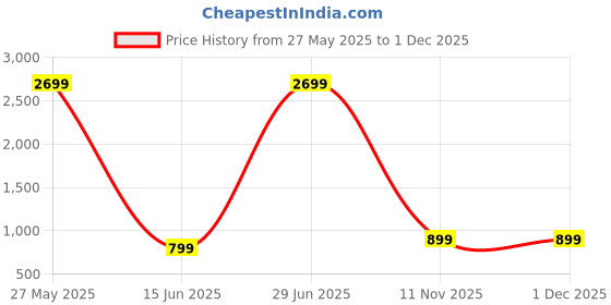 myntra.com Lavie Bow Detail Box Clutch lavie Price History Graph from 27 May 2025 to 1 Dec 2025