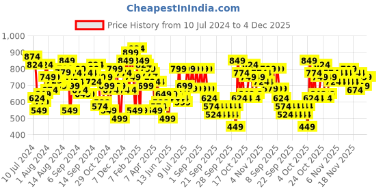 myntra.com Lavie Bow Frame Women Pink Clucth lavie Price History Graph from 10 Jul 2024 to 4 Dec 2025