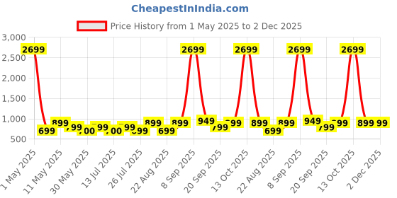 myntra.com Lavie Box Clutch lavie Price History Graph from 1 May 2025 to 2 Dec 2025