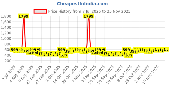 myntra.com Lavie Box Clutch lavie Price History Graph from 7 Jul 2025 to 24 Nov 2025