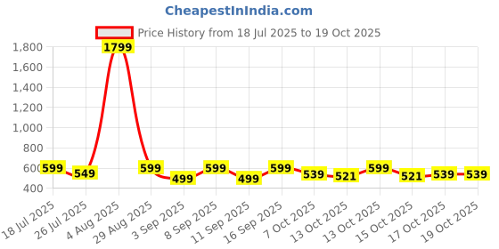 myntra.com Lavie Box Clutch lavie Price History Graph from 18 Jul 2025 to 17 Oct 2025