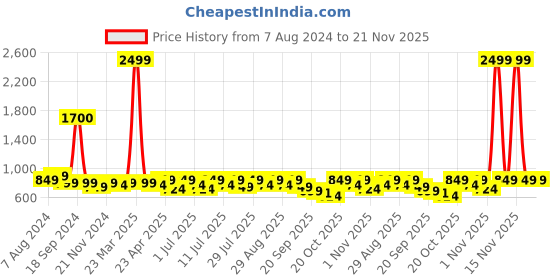 myntra.com Lavie Braided One Toe Block Heels lavie Price History Graph from 7 Aug 2024 to 21 Nov 2025