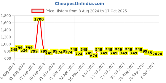 myntra.com Lavie Braided Strap Block Heels lavie Price History Graph from 8 Aug 2024 to 16 Oct 2025
