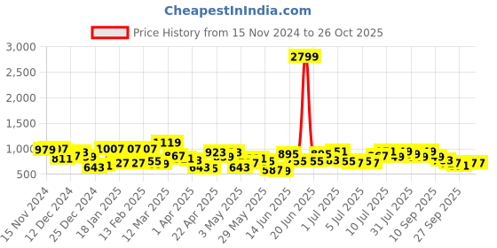 myntra.com Lavie Brand Logo Printed Ember Structured Shoulder Bag lavie Price History Graph from 15 Nov 2024 to 26 Oct 2025