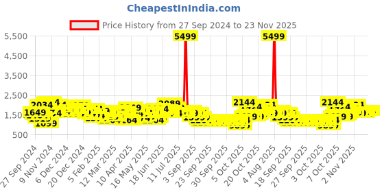 myntra.com Lavie Brand Logo Printed Harper Oversized Structured Shoulder Bag lavie Price History Graph from 27 Sep 2024 to 22 Nov 2025