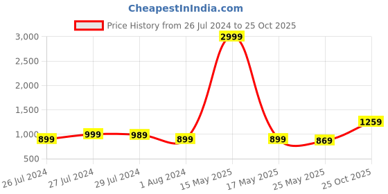 myntra.com Lavie Brand Logo Textured Structured Small Sling Bag lavie Price History Graph from 26 Jul 2024 to 25 Oct 2025
