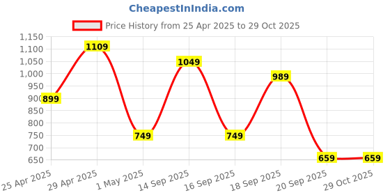 myntra.com Lavie Brand Logo Textured Structured Small Sling Bag lavie Price History Graph from 25 Apr 2025 to 28 Oct 2025