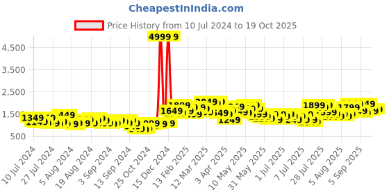 myntra.com Lavie Brown and Black Colourblocked Structured Satchel lavie Price History Graph from 10 Jul 2024 to 19 Oct 2025